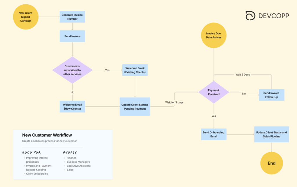 streamline your invoice using flowchart